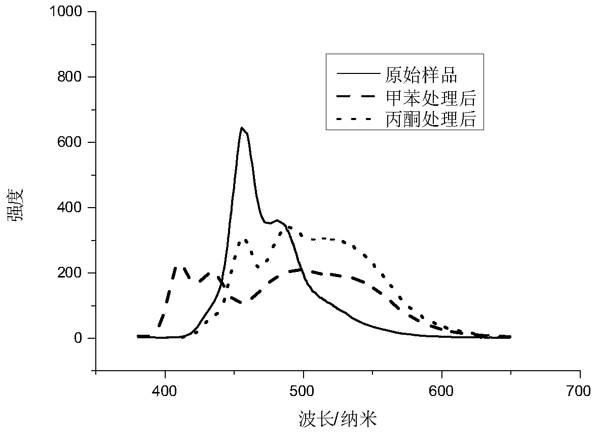 Diphenylethylene type co-crystallization materials with multi-stimulus fluorescence response property and preparation method thereof