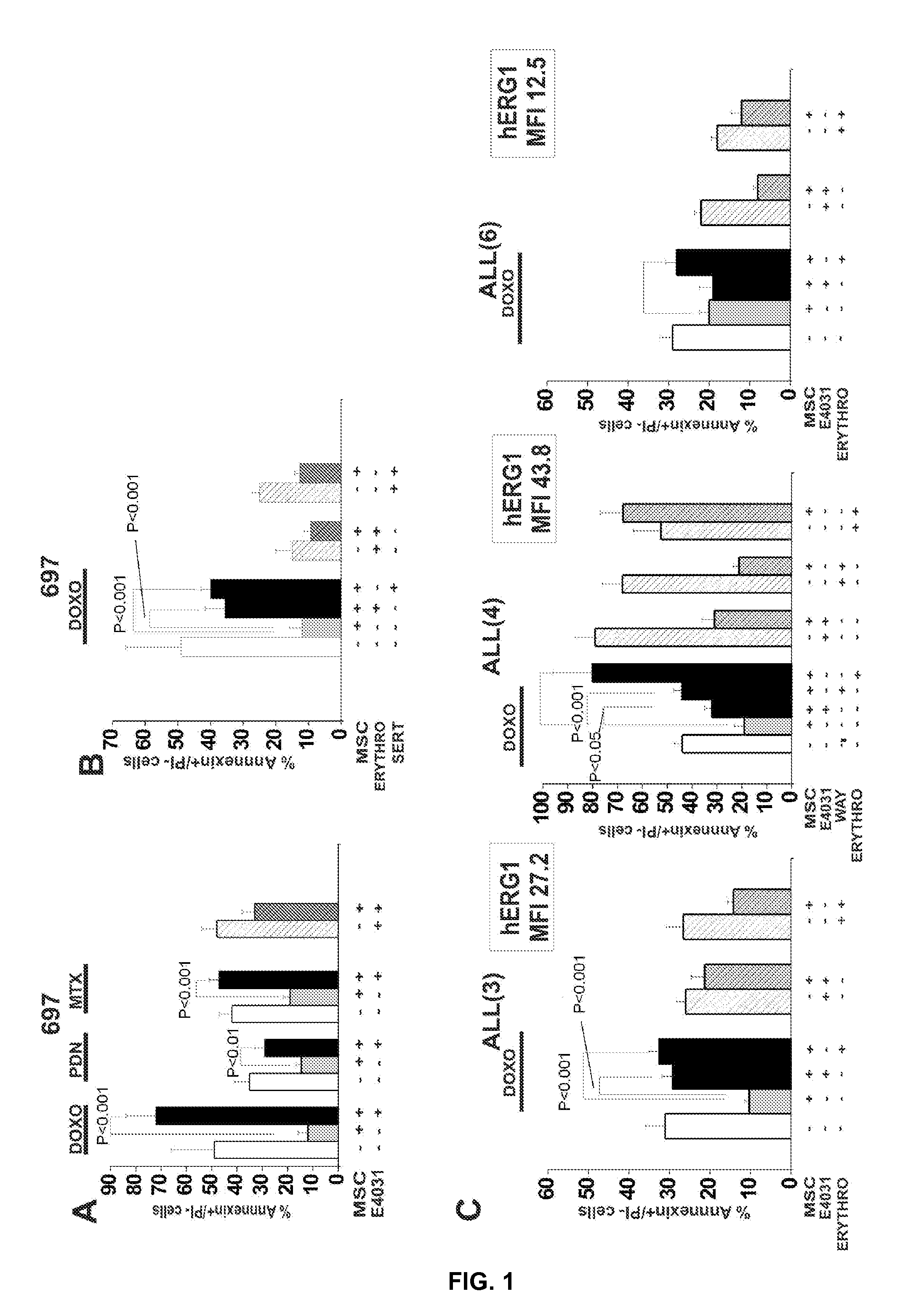 Compositions for treatment of chemoresistant and/or potentially chemoresistant leukaemias