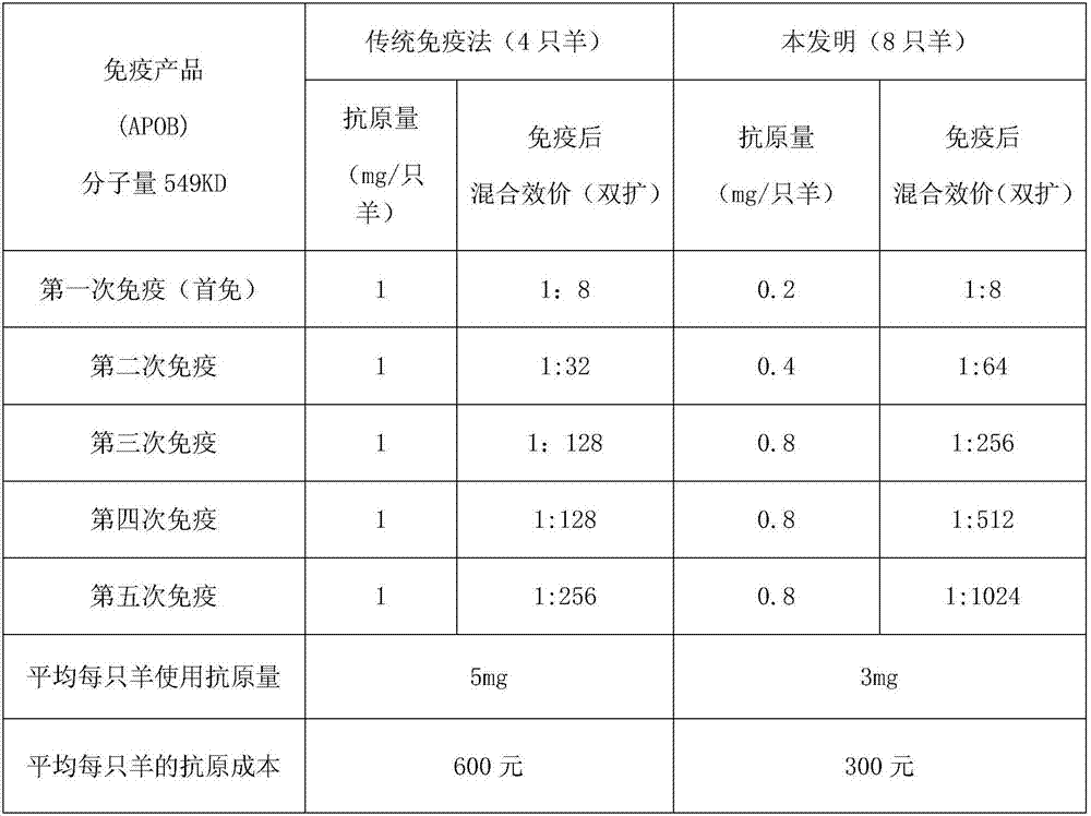 Accurate confirming method for antigen immunizing dose for goat anti-human serum preparation