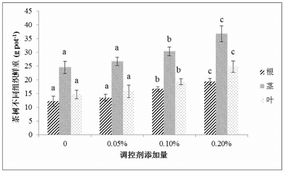 Natural regulating agent for treating heavy metal polluted farmland soil and preparation method thereof