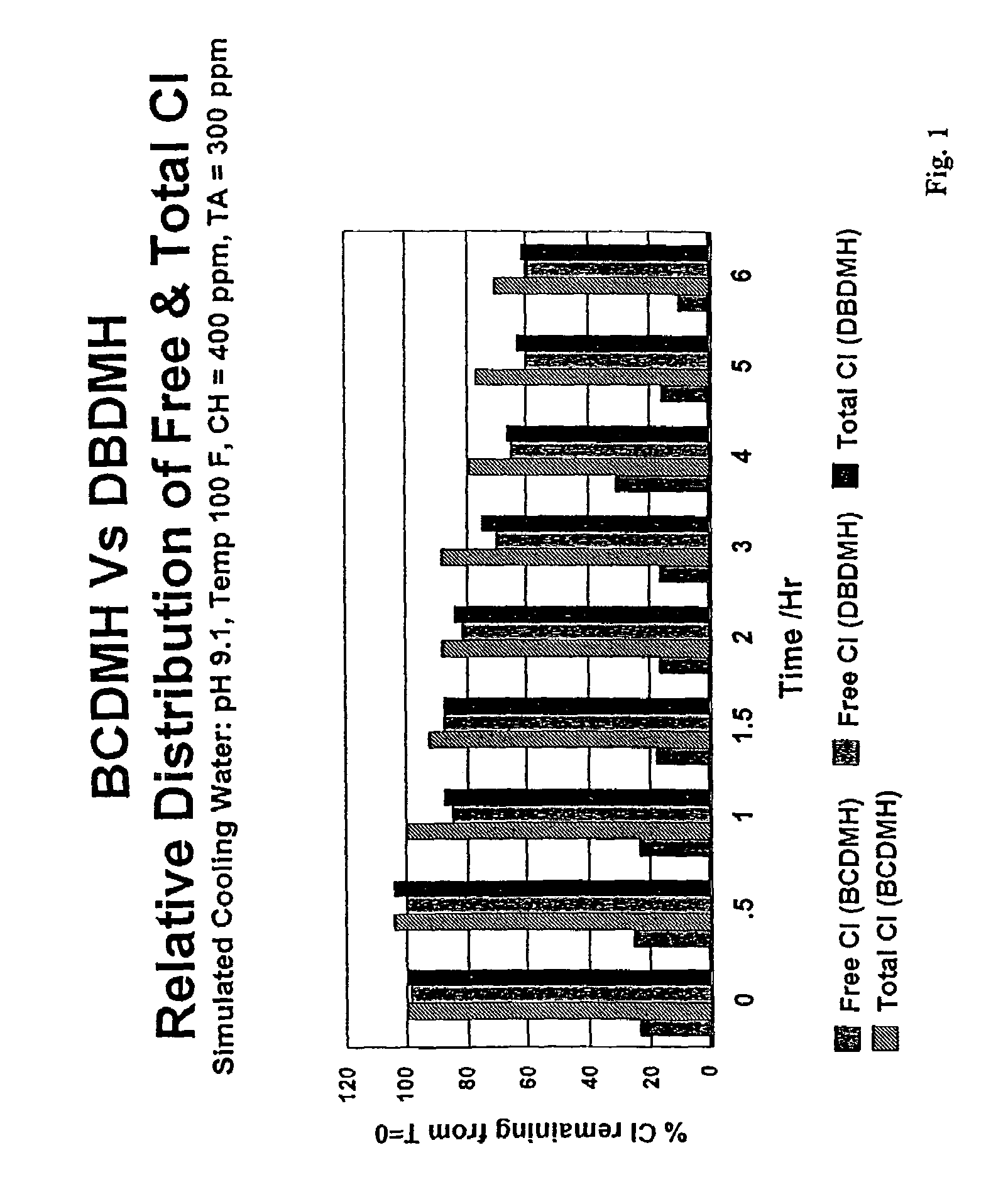 Methods for microbiological control in aqueous systems