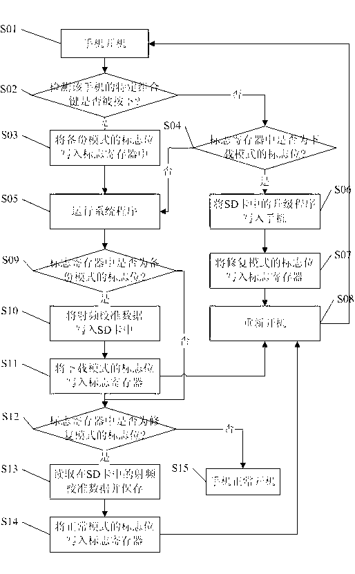Non-intelligent mobile phone and method for upgrading system program thereof