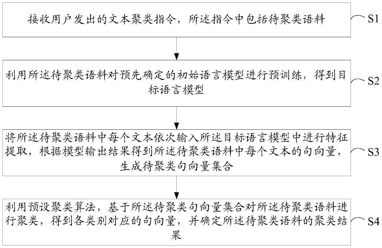 Text clustering method, electronic device and storage medium