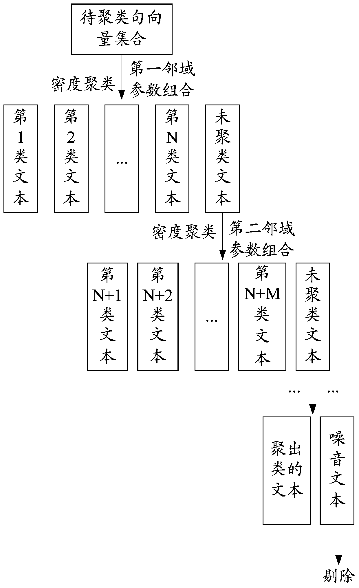 Text clustering method, electronic device and storage medium