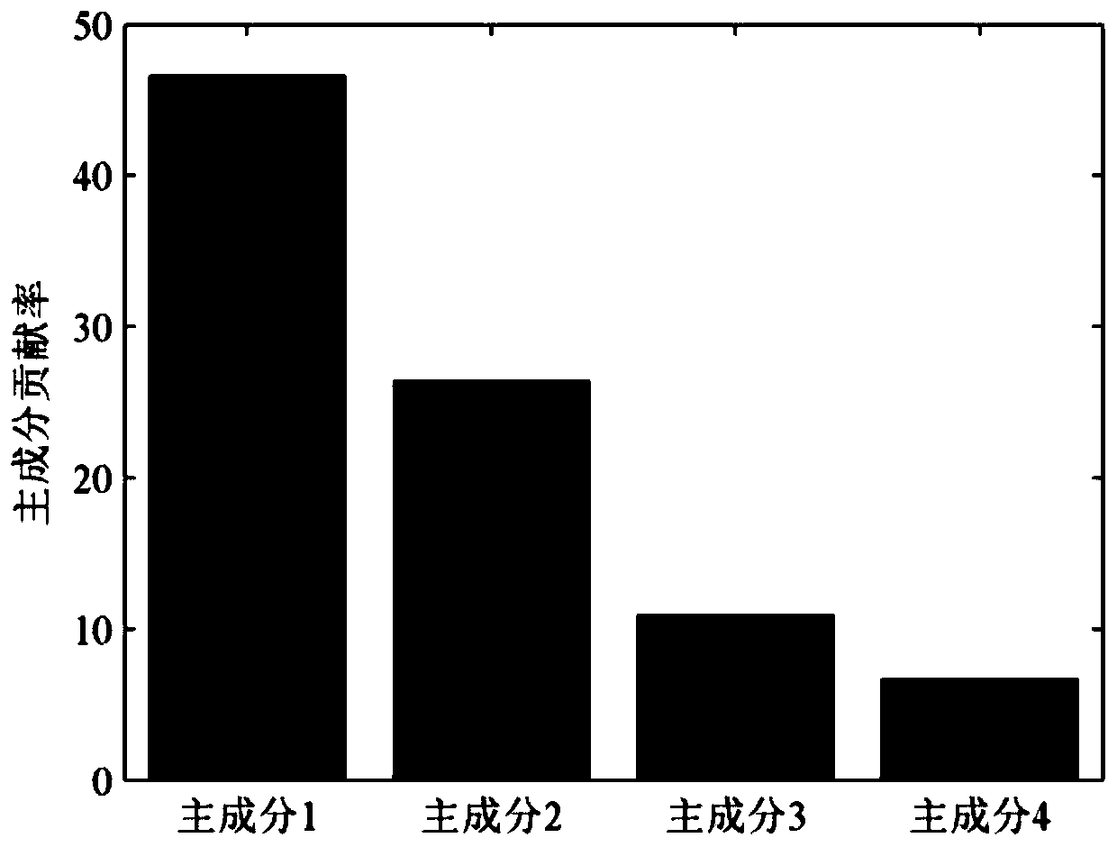 A method for constructing vehicle driving conditions