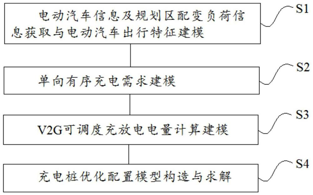 Electric vehicle charging and discharging facility planning configuration method for load balancing