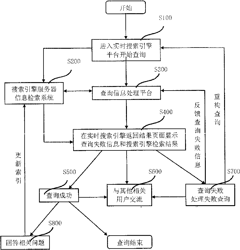 Interactive querying system and method