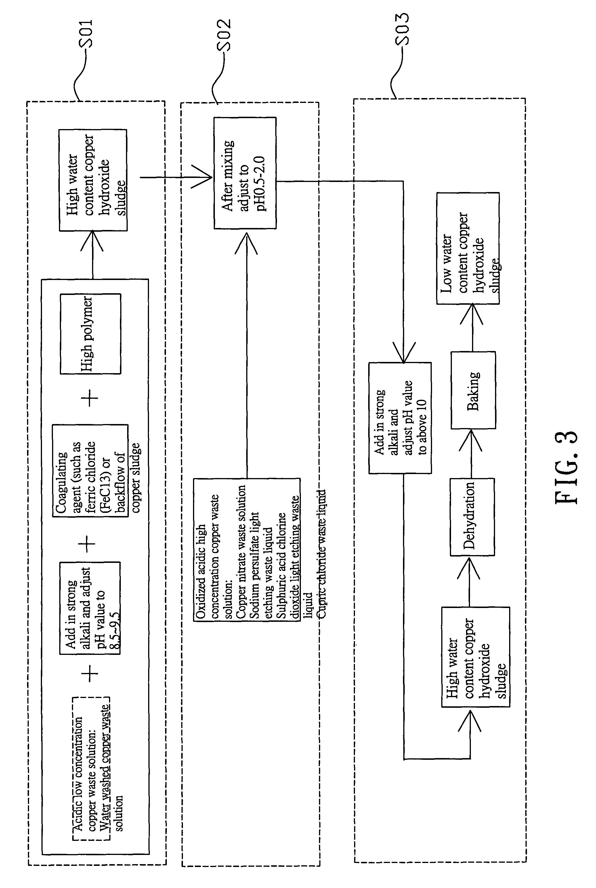 Method for processing waste copper liquid to produce high copper content sludge
