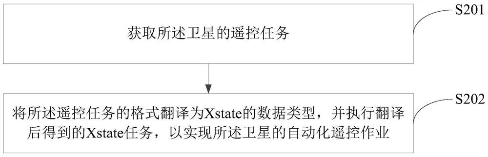 Satellite remote control method, device and equipment based on Xstate and storage medium