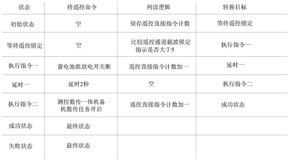 Satellite remote control method, device and equipment based on Xstate and storage medium