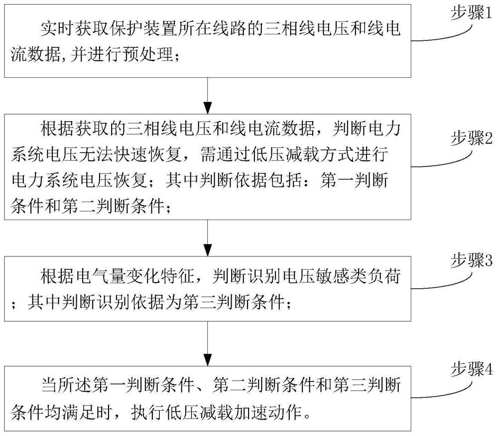 Distributed low-voltage load shedding acceleration action method and device considering load characteristics