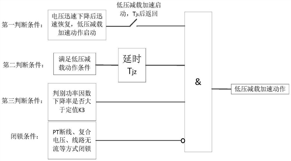 Distributed low-voltage load shedding acceleration action method and device considering load characteristics