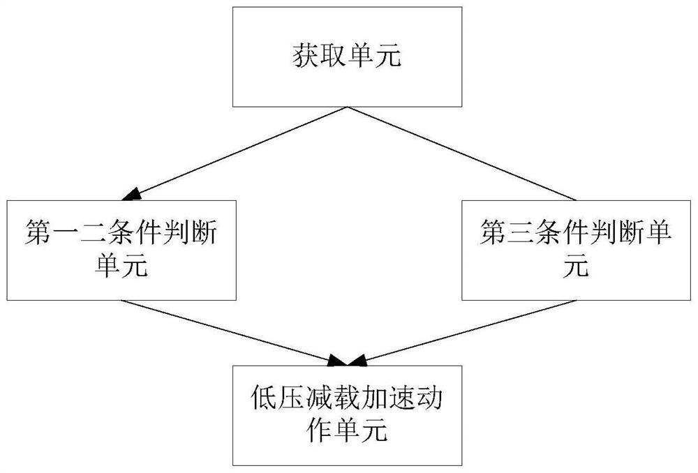 Distributed low-voltage load shedding acceleration action method and device considering load characteristics