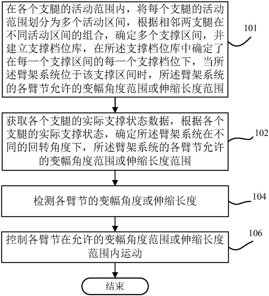 Boom system control method, boom control system and boom device