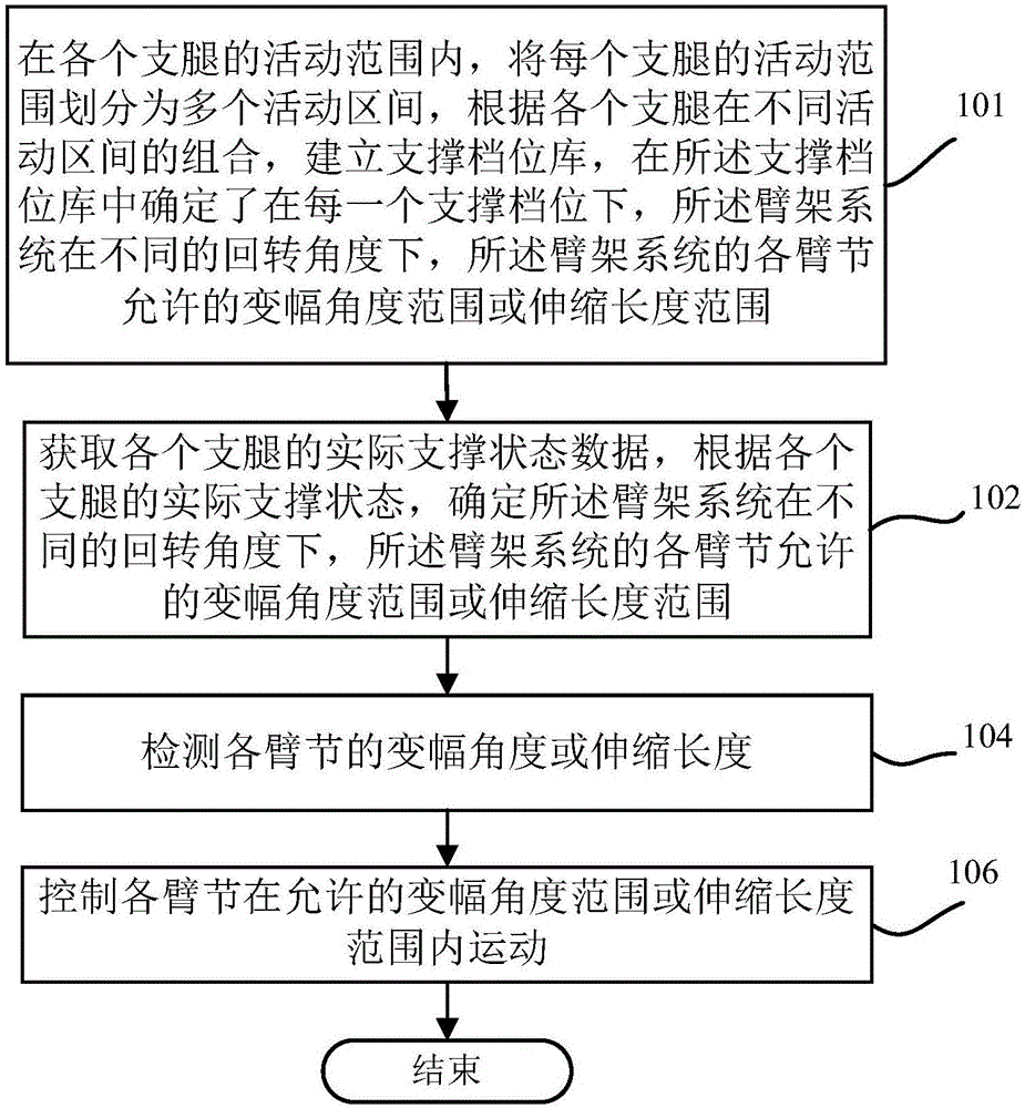 Boom system control method, boom control system and boom device