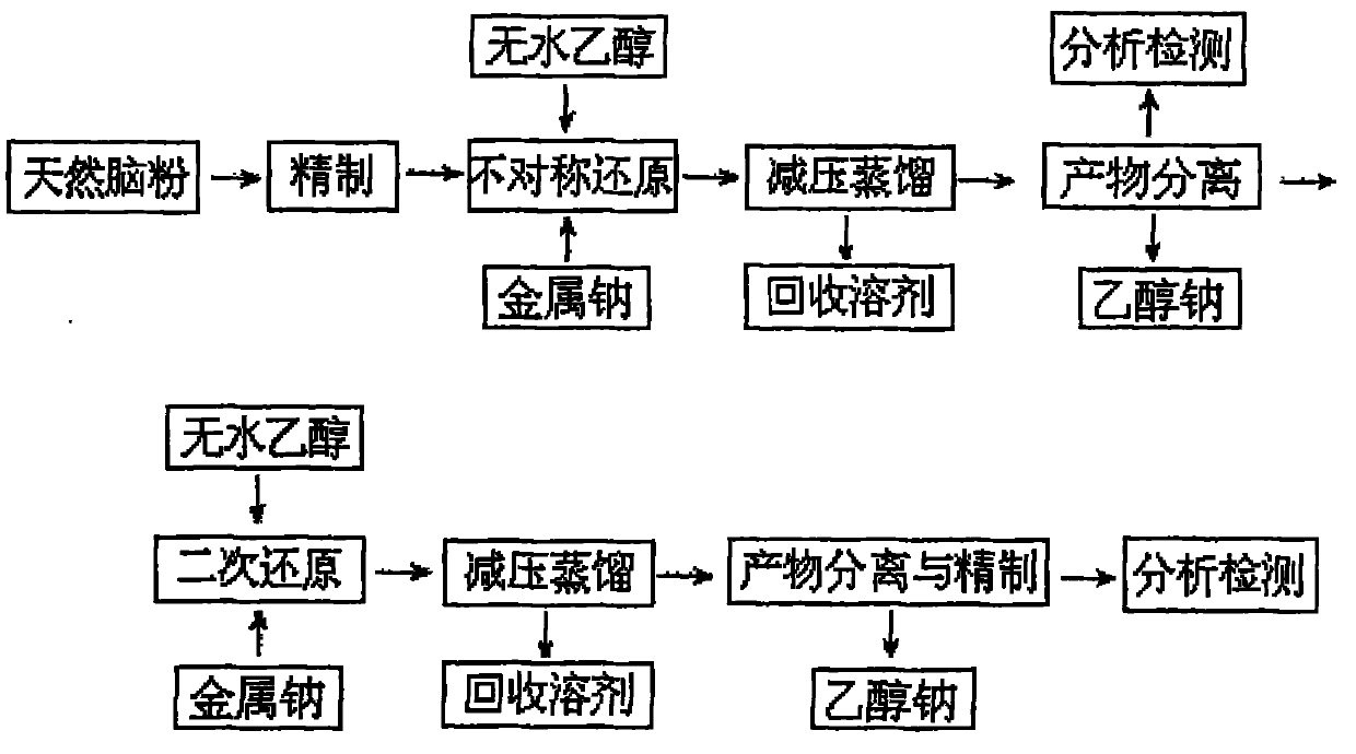 Method for preparing borneol by using natural camphor powder as raw material
