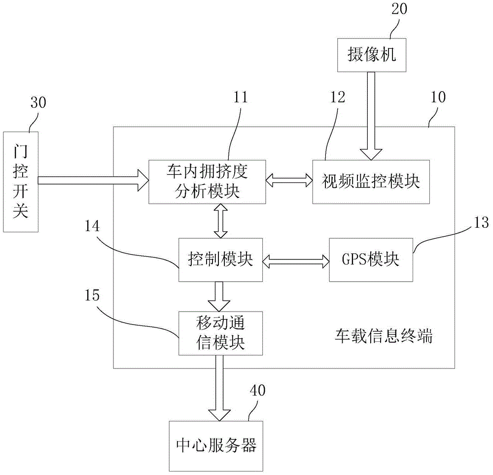 A device and method for collecting bus congestion based on intelligent video