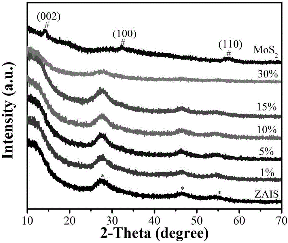 Method for preparing quaternary sulfide quantum dot based heterojunction efficient photocatalyst