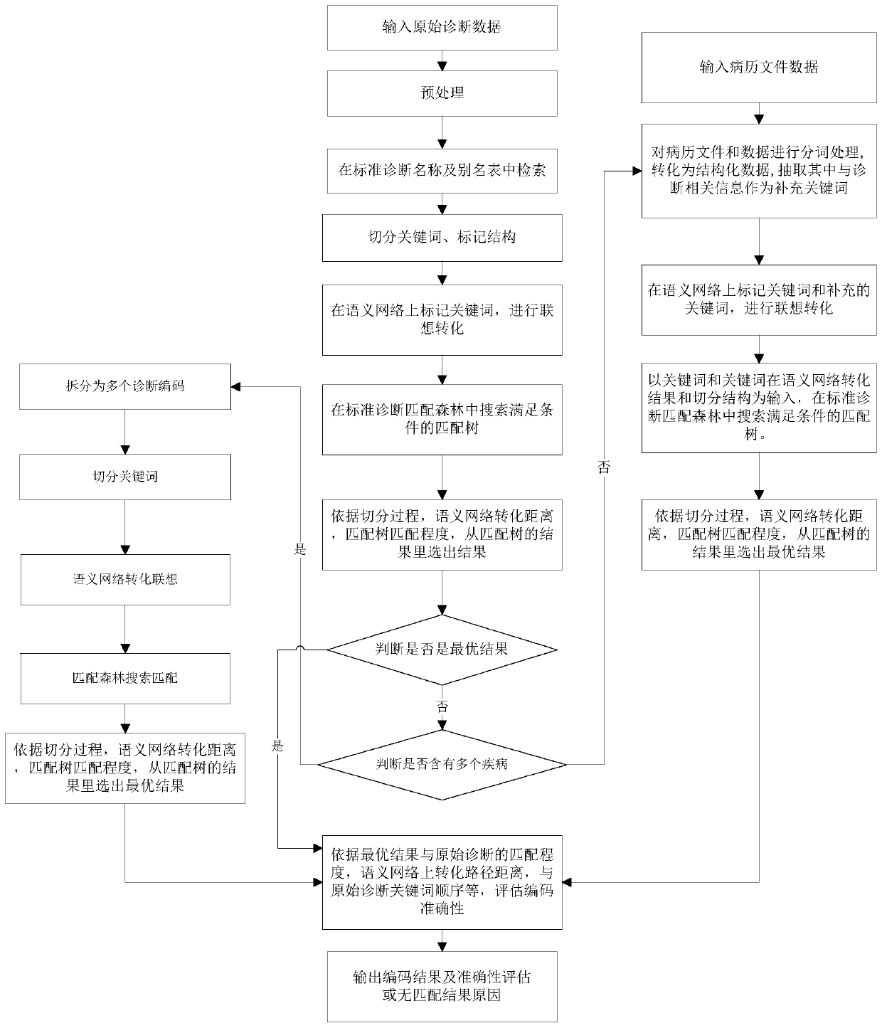 Disease automatic coding method and system