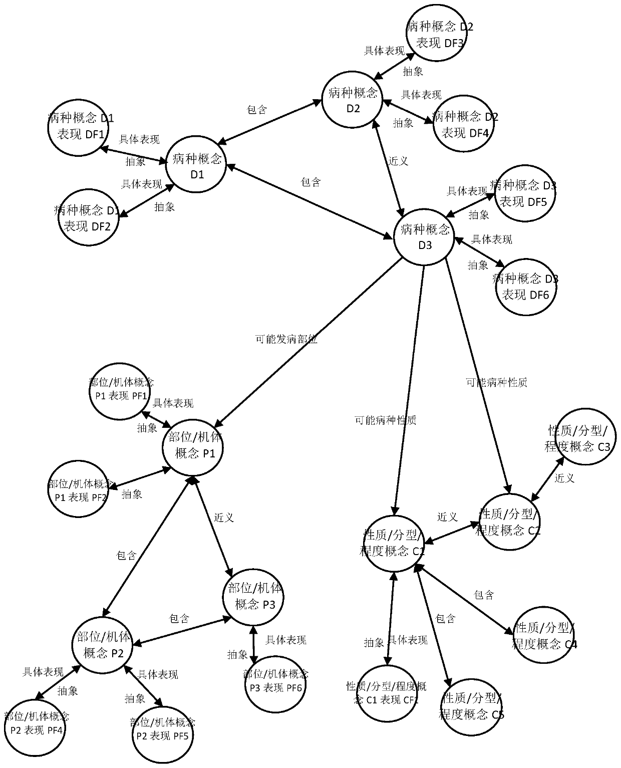 Disease automatic coding method and system