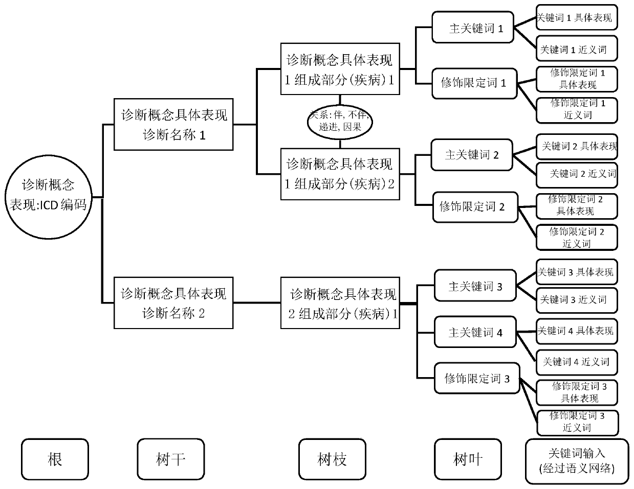 Disease automatic coding method and system