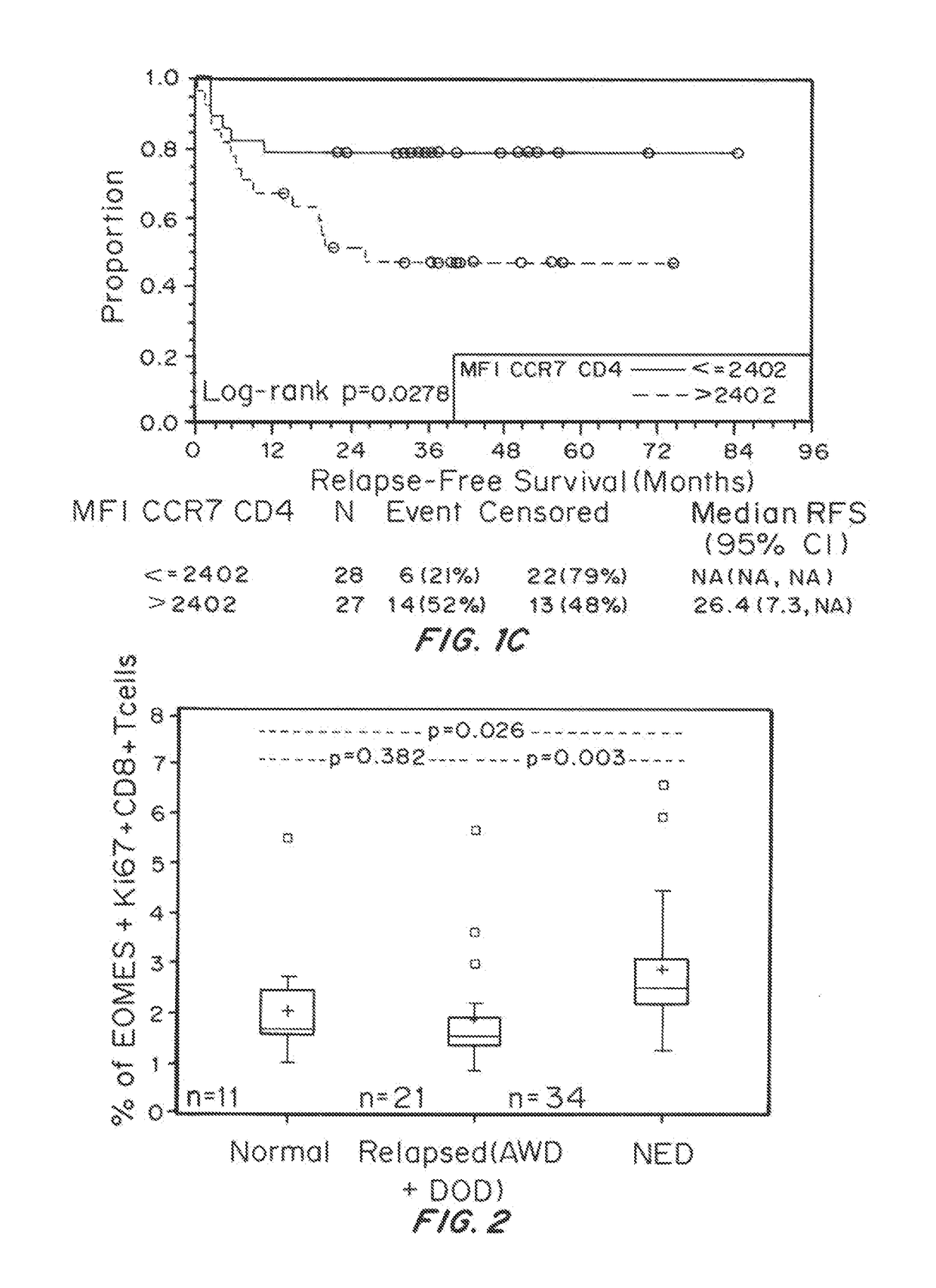 Predictive biomarkers for CTLA-4 blockade therapy and for PD-1 blockade therapy