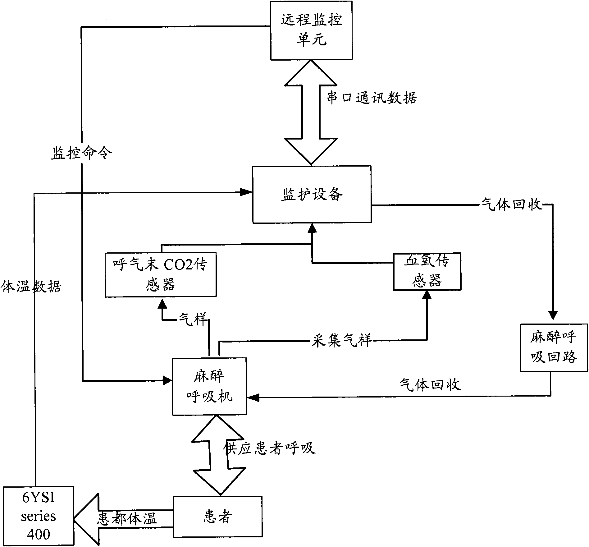 Telemedicine monitoring system