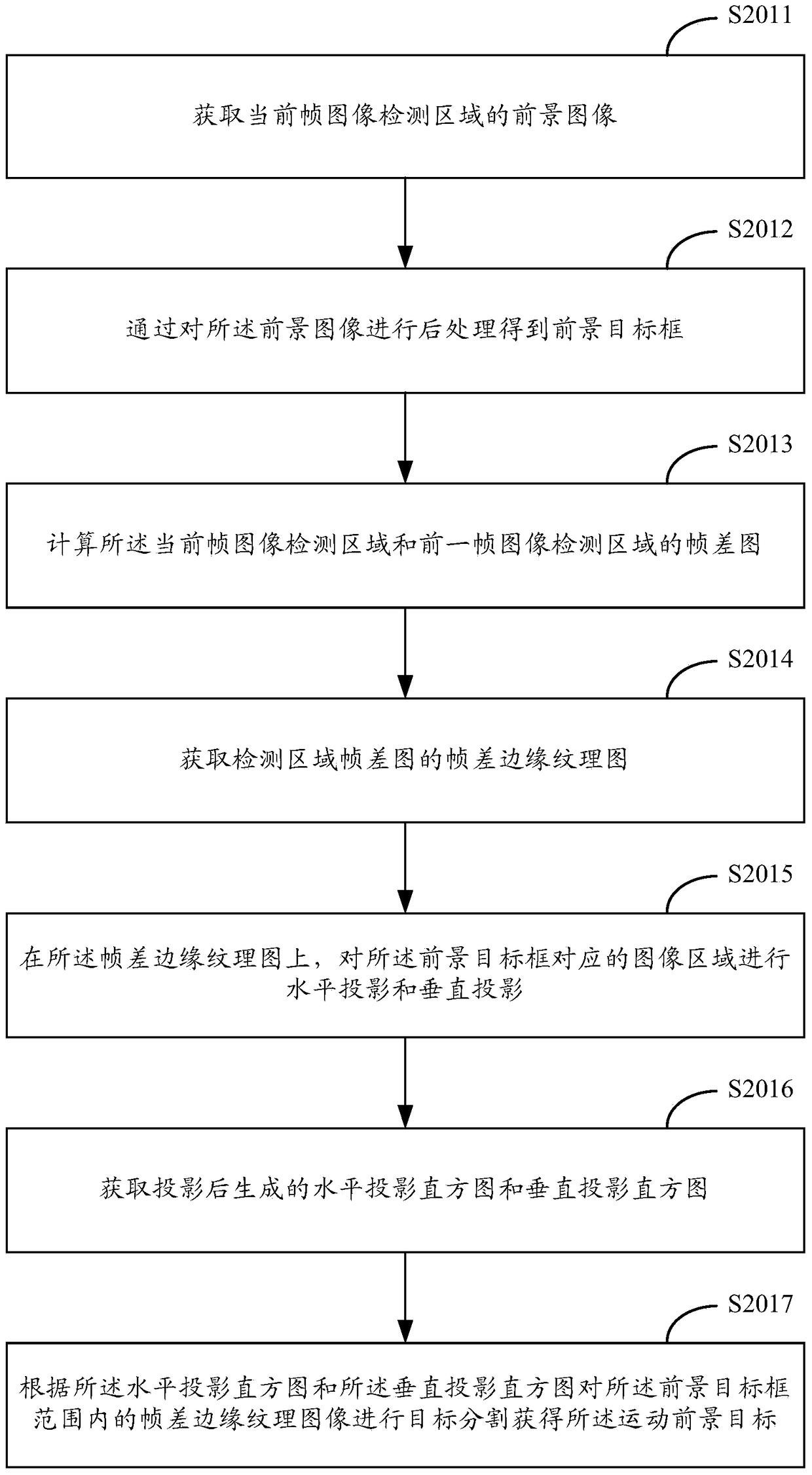 Method and device for counting people