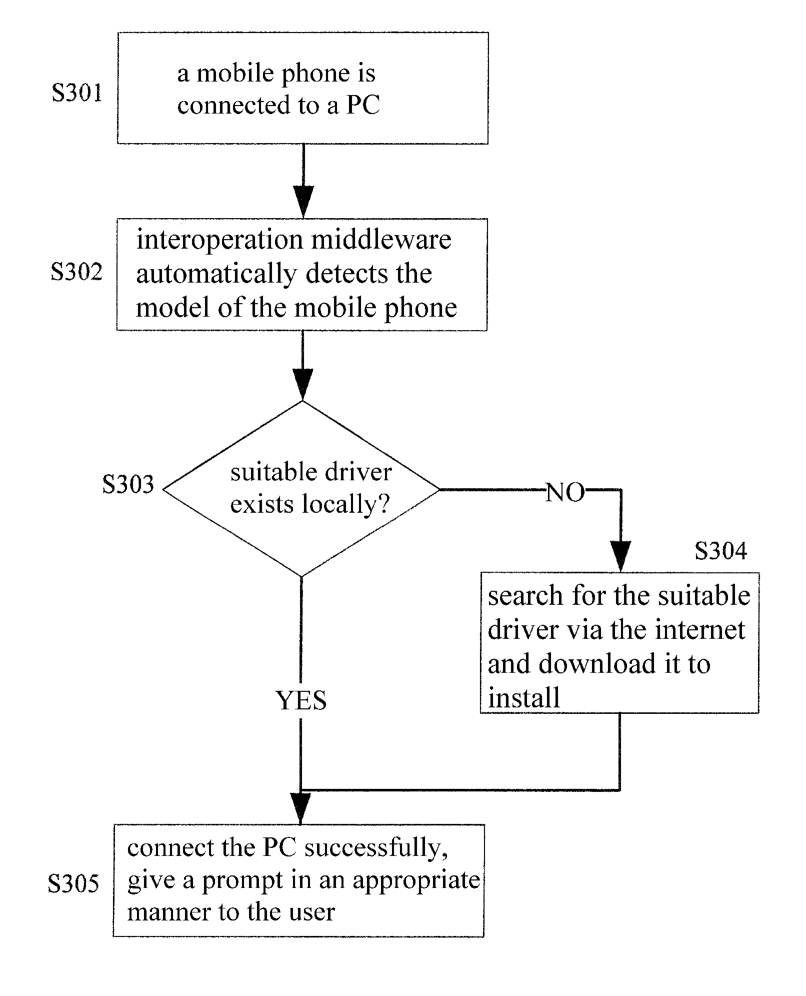 Method and system for interactive operation between mobile phone and PC based on a middleware