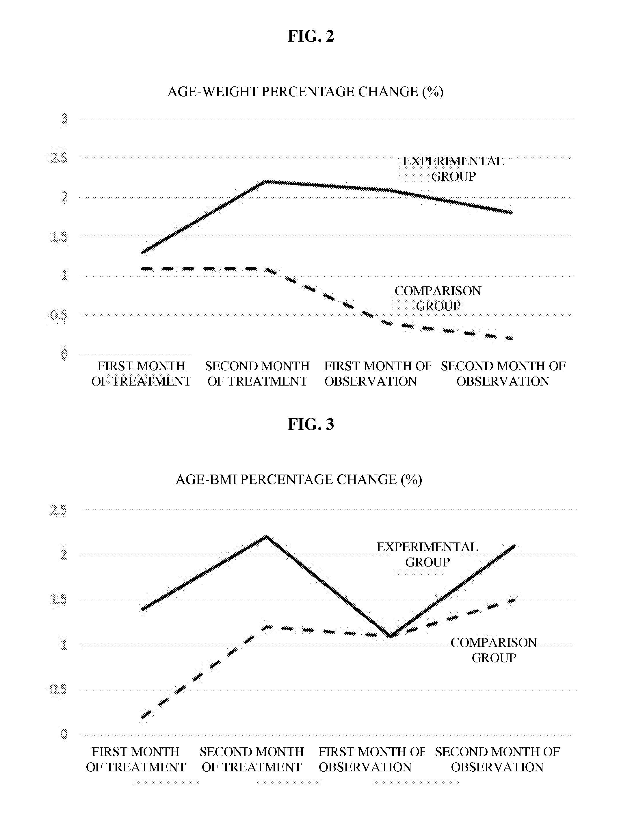 Oriental medicine compositions marked as sec 22 and sec 33 for improving children's underweight, low growth and depressed respiratory organ