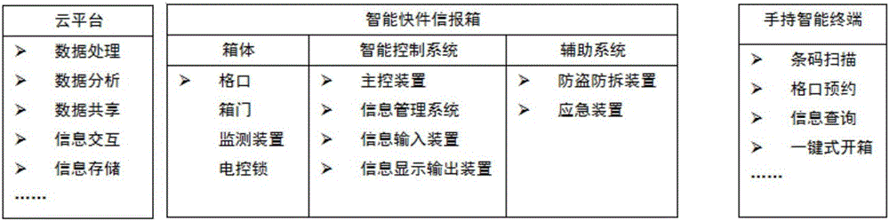 Smart express, mail and newspaper delivery system and method based on mobile internet