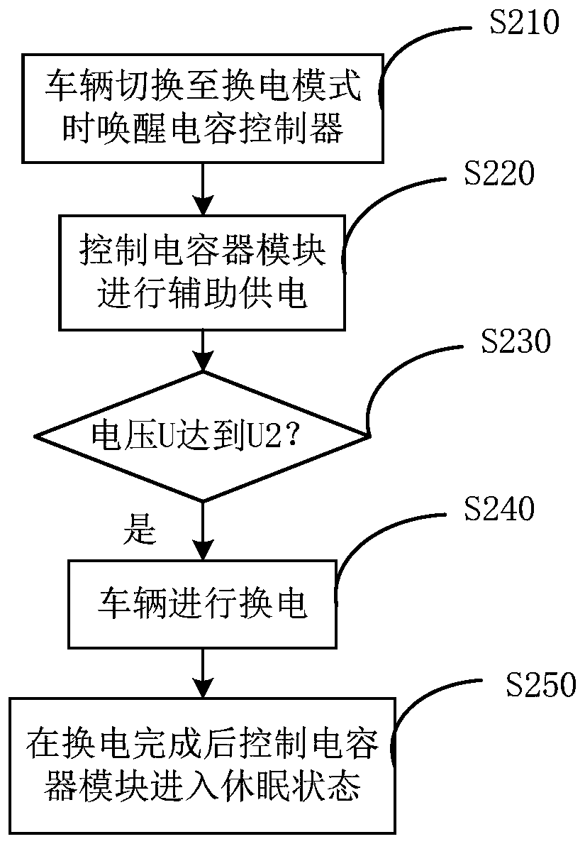 Vehicle auxiliary power supply method and system based on super capacitor