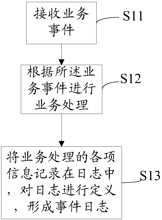 Real-time service monitoring method and system thereof