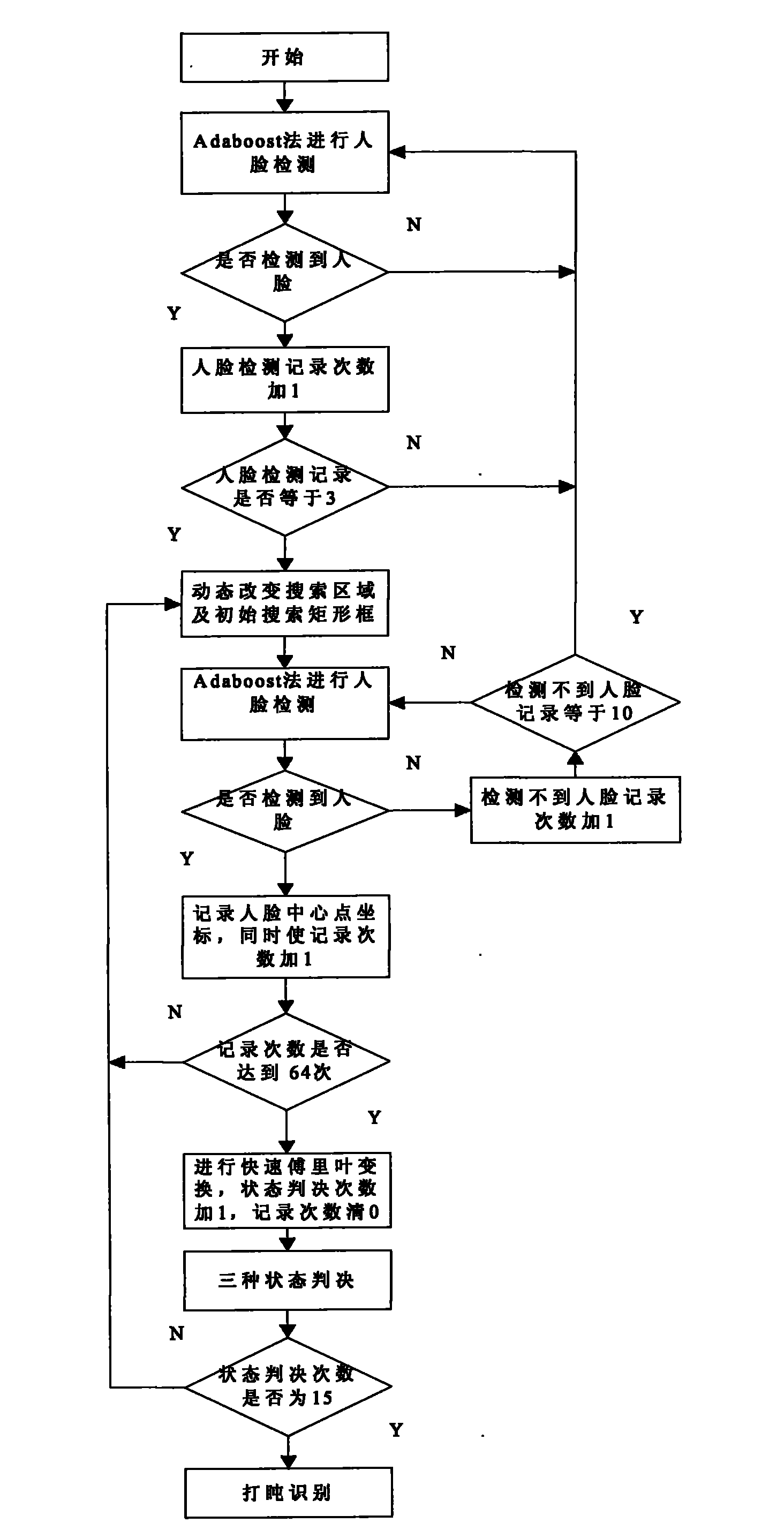 Napping behavior detection method based on fast Fourier transform