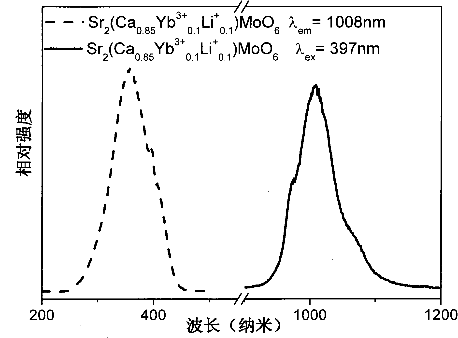Alkaline earth molybdate rare earth light conversion material and preparation method thereof