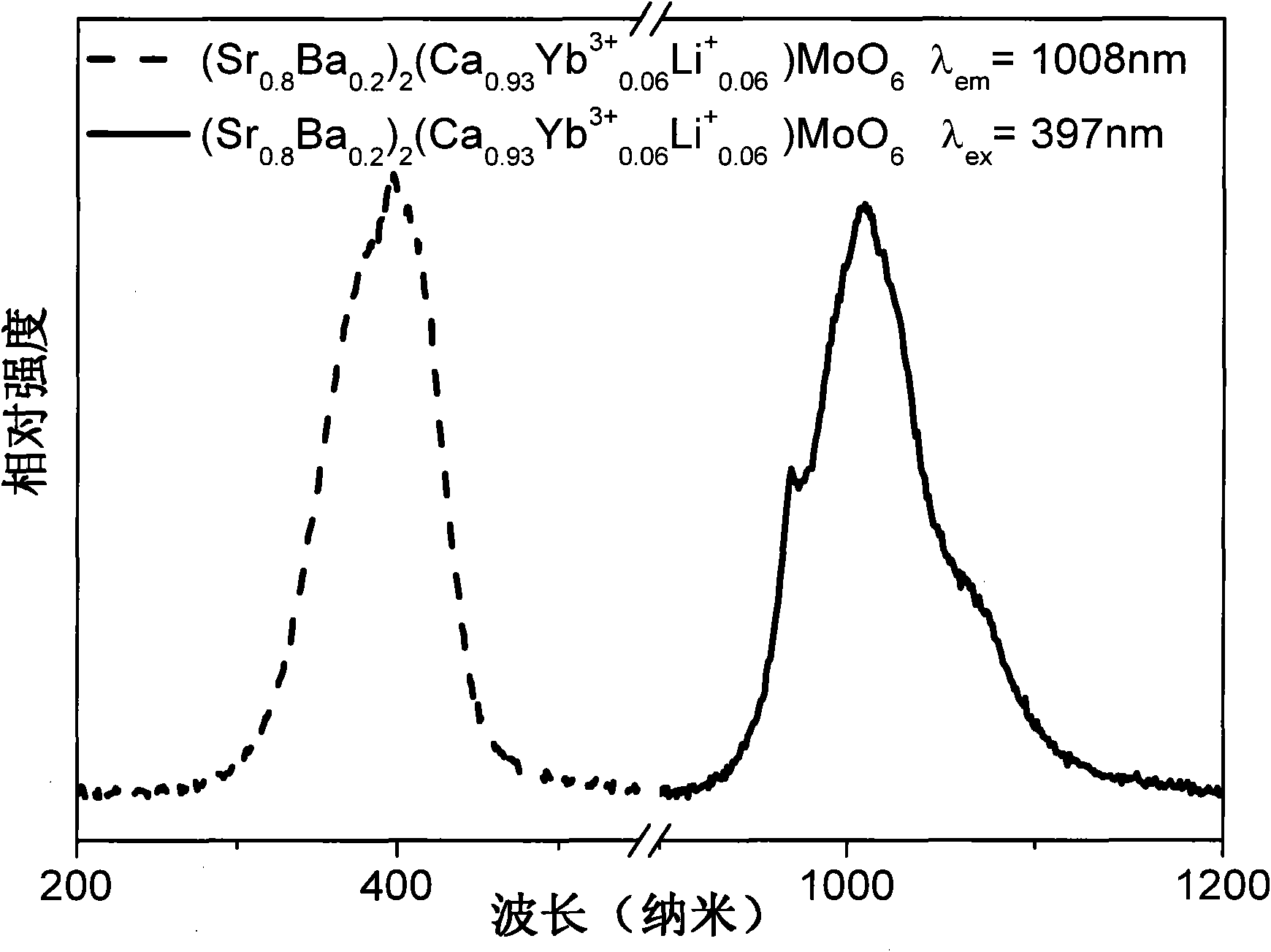Alkaline earth molybdate rare earth light conversion material and preparation method thereof