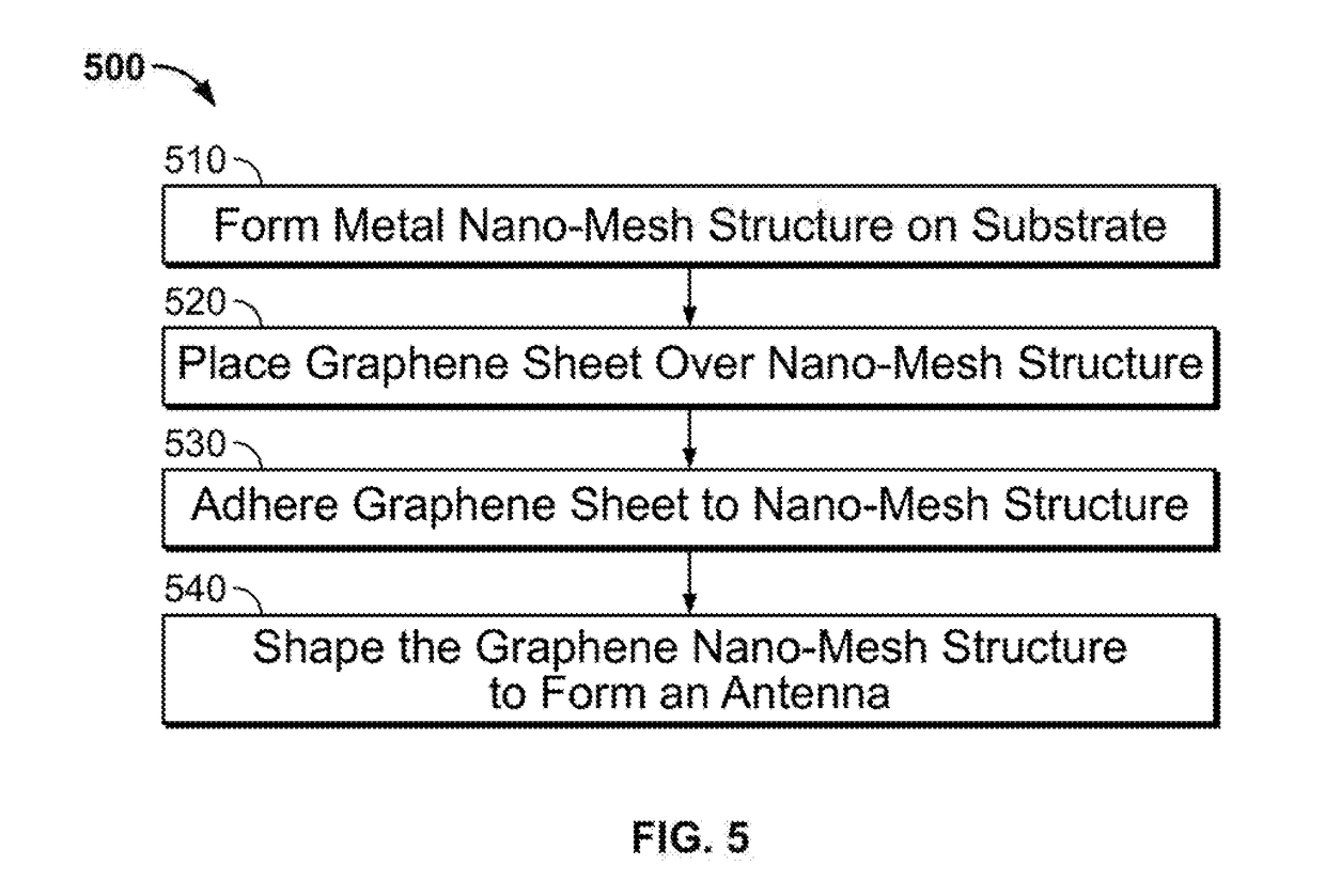 Transparent Antenna Based on Hybrid Graphene/Metal Nanomesh Structures