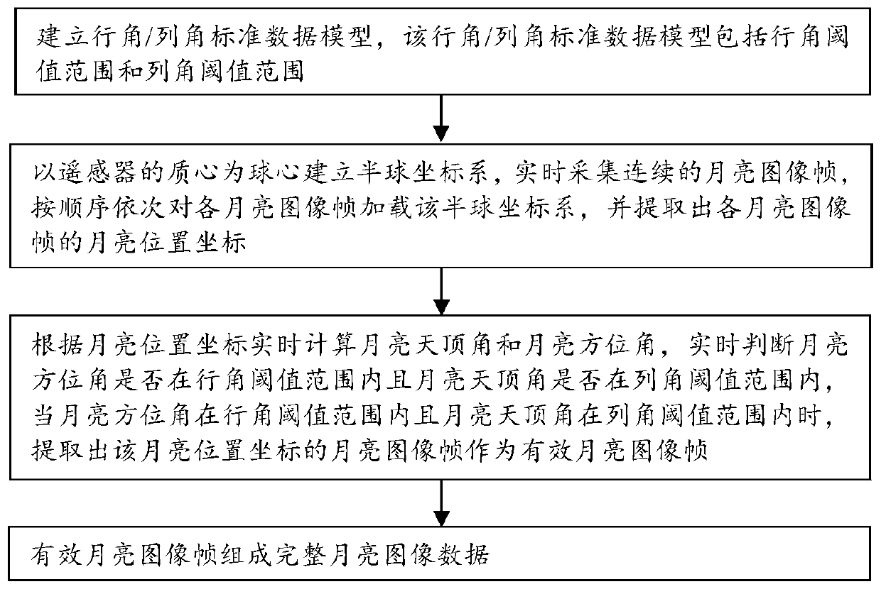 A method and device for extracting lunar observation data