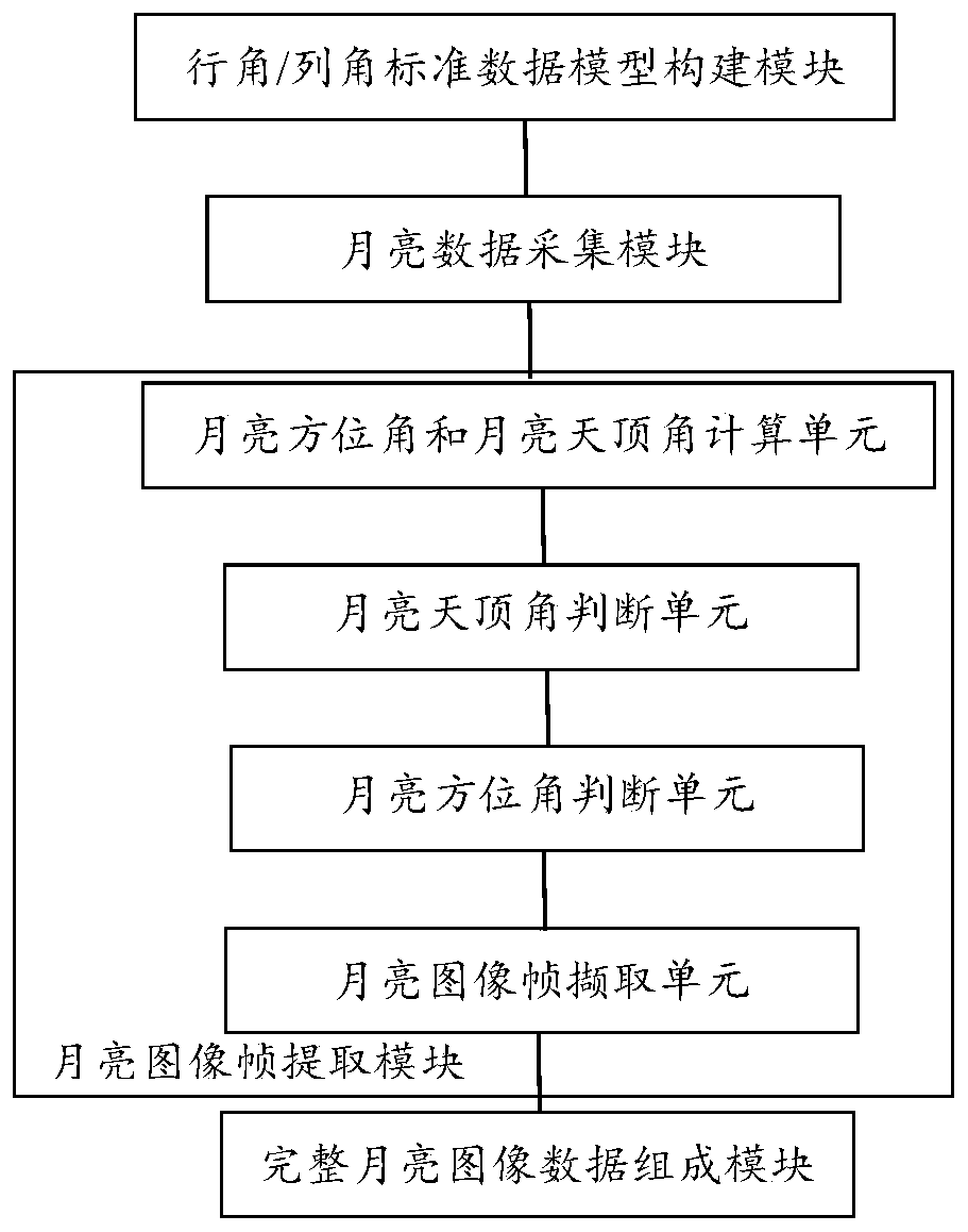 A method and device for extracting lunar observation data