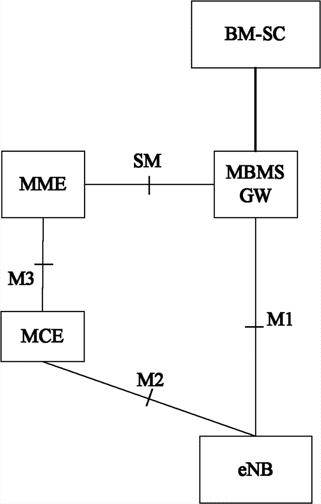 Method and system for counting multimedia broadcast and multicast services