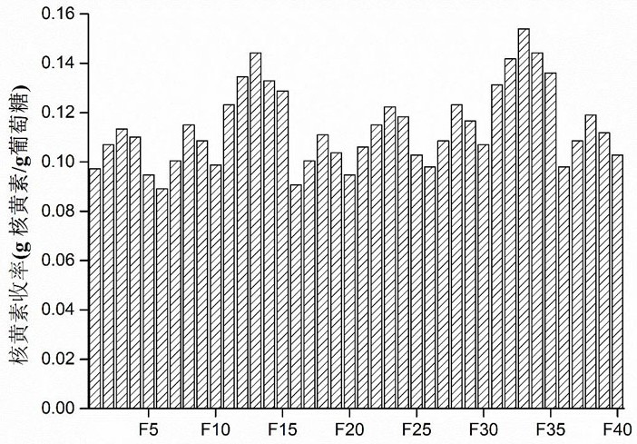 A kind of riboflavin fermentation production method