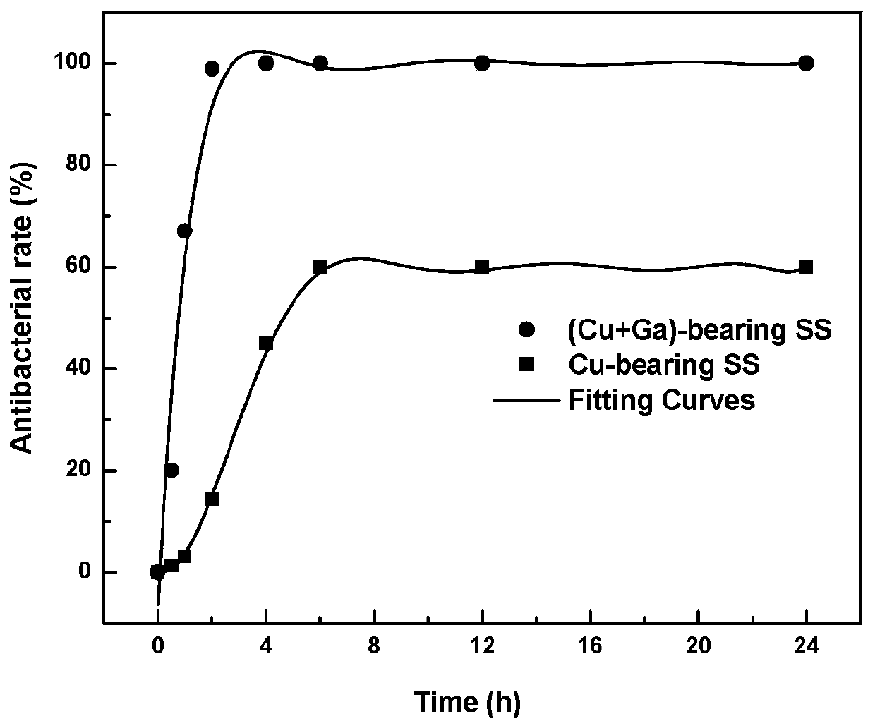 Antibacterial stainless steel for food processing containers