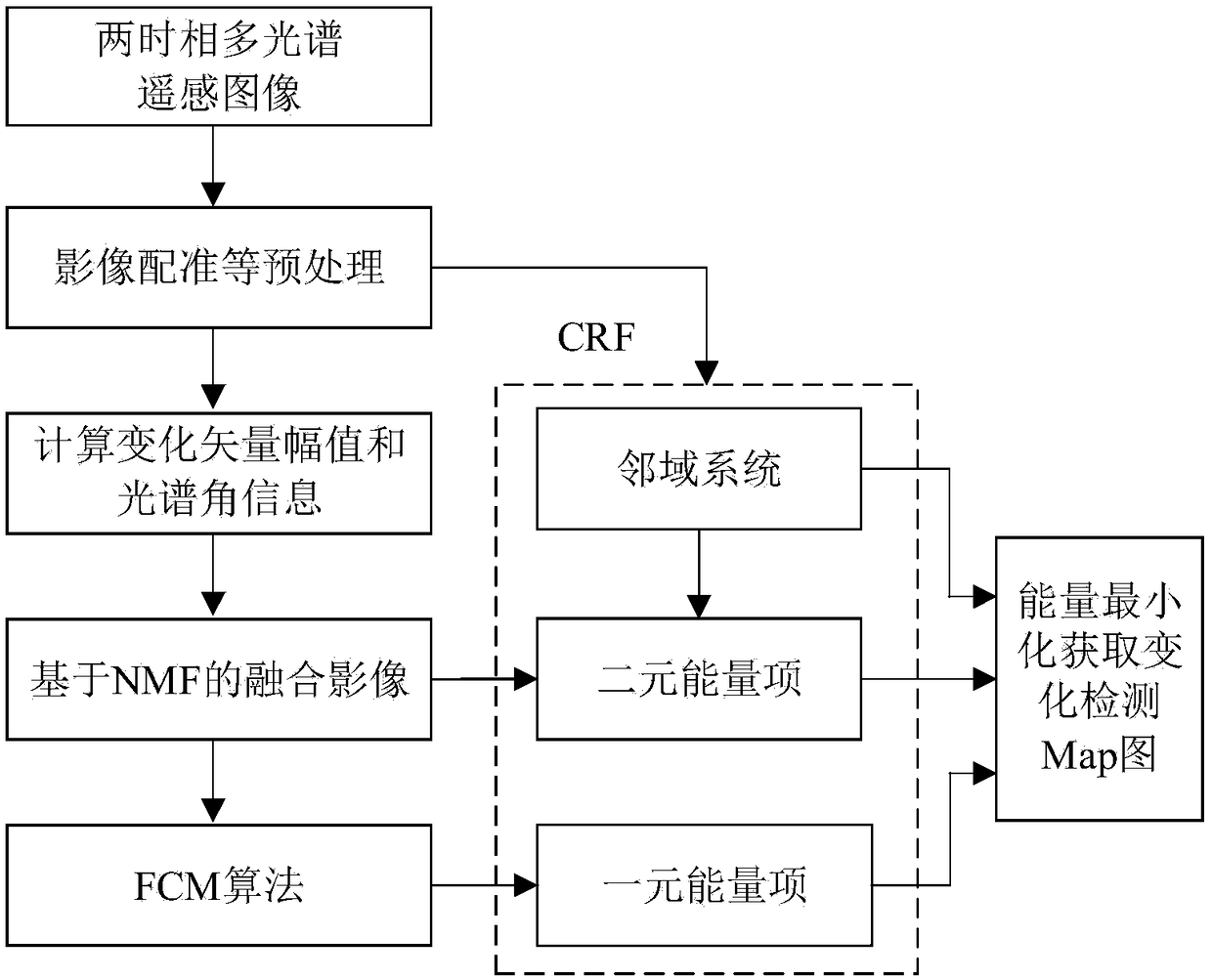 Multi-temporal multi-spectral remote sensing image change detection method and system