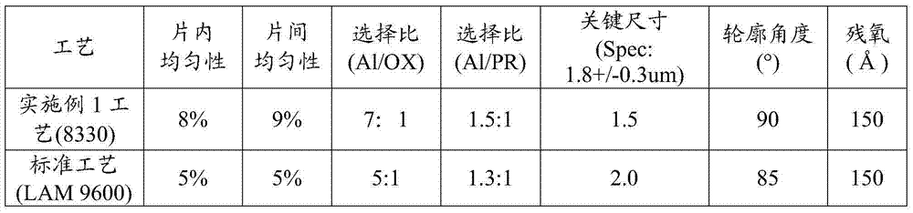 Aluminum etching technology of thin field aluminum gate and application thereof