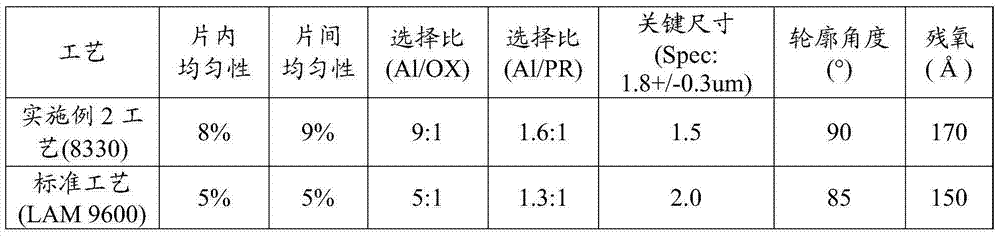 Aluminum etching technology of thin field aluminum gate and application thereof