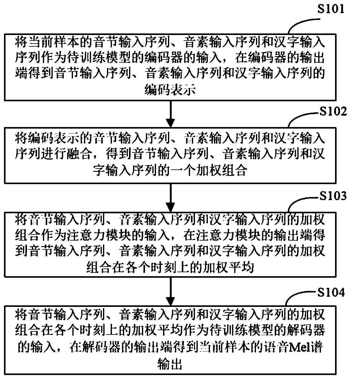 Voice synthesis model training method and device, electronic equipment and storage medium