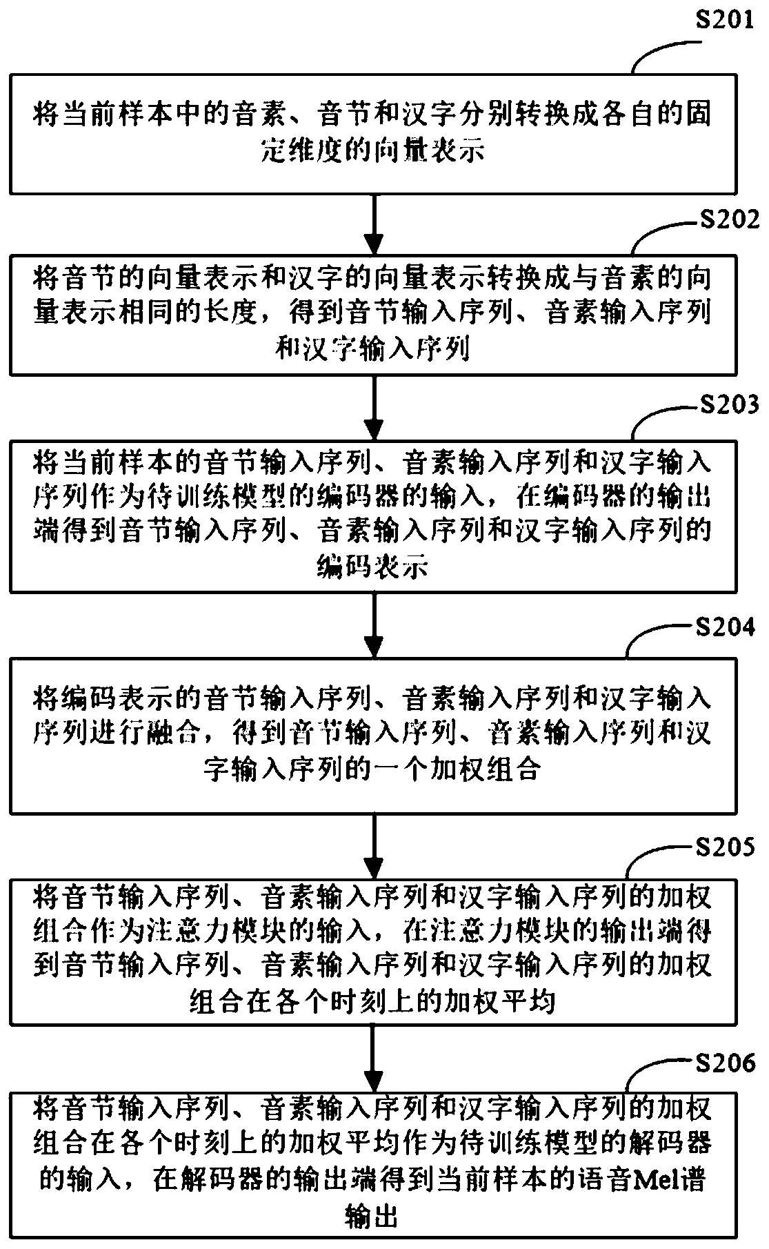 Voice synthesis model training method and device, electronic equipment and storage medium