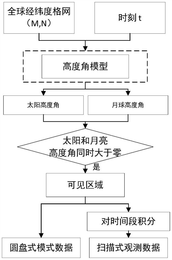 Imaging method for moon-based optical sensor