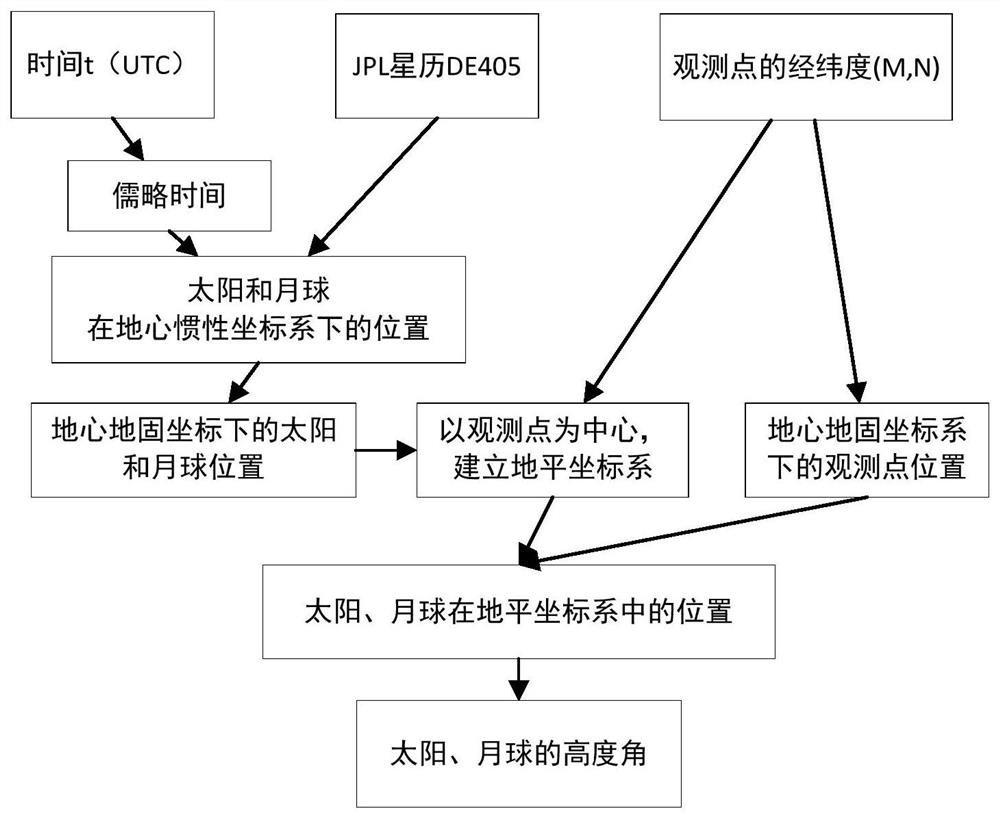 Imaging method for moon-based optical sensor