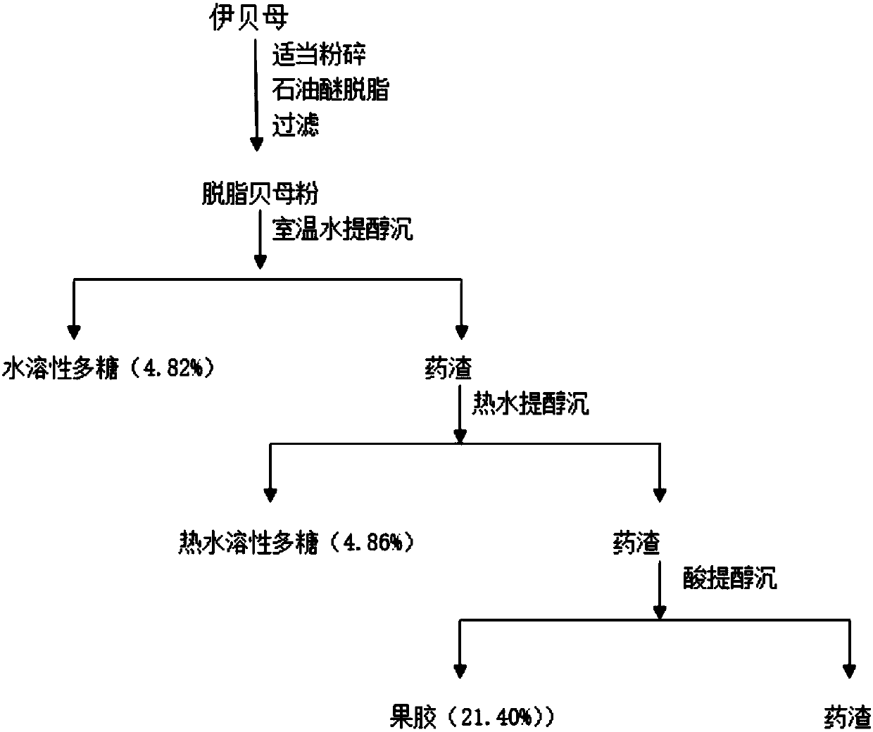 Preparation method and application of fritillaria pallidiflora total polysaccharide